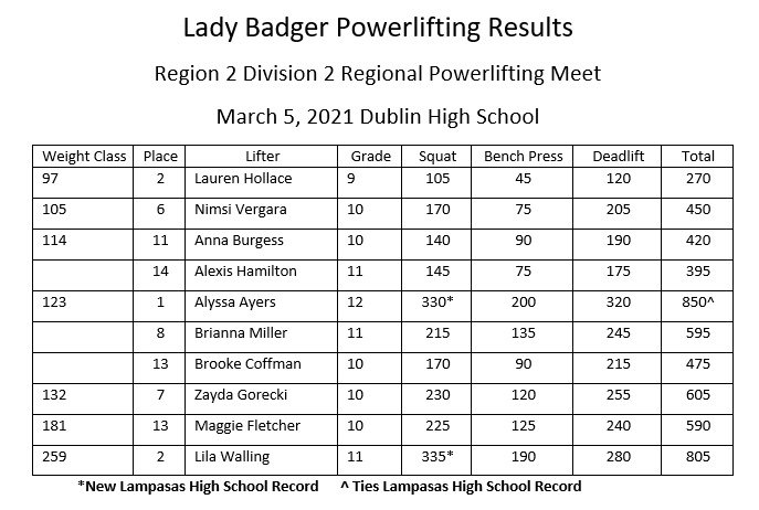 Four Girls Advance To State Powerlifting Meet