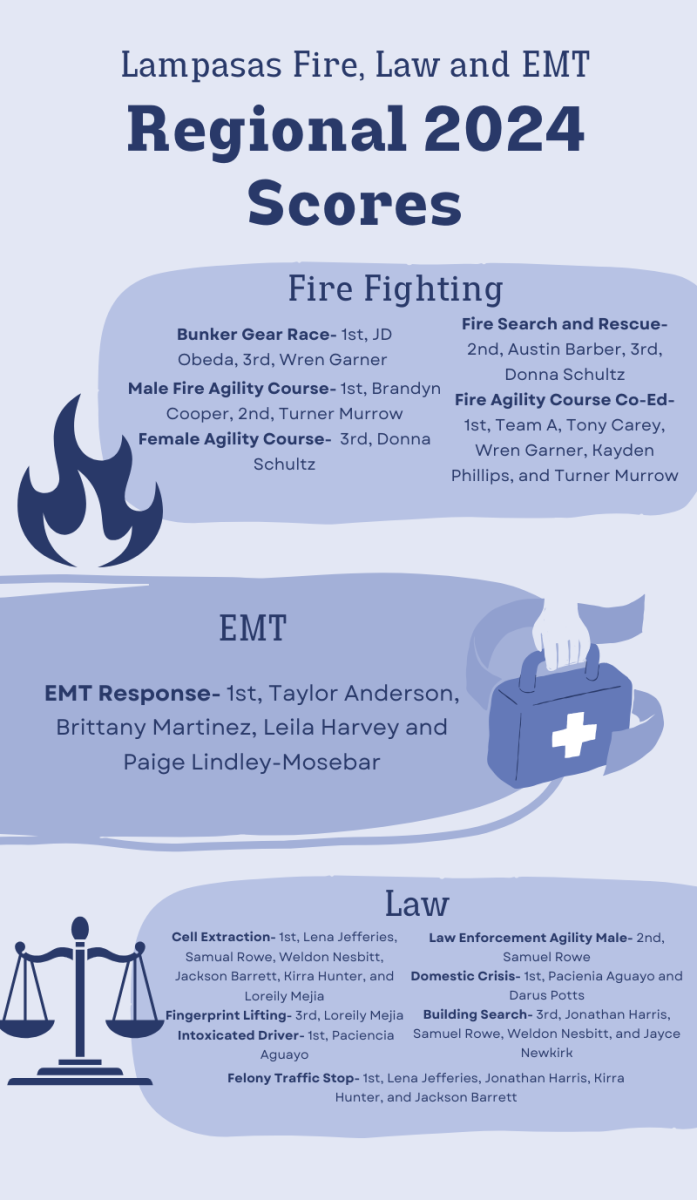 Lampasas Fire, Law, and EMT Regional 2024 scores